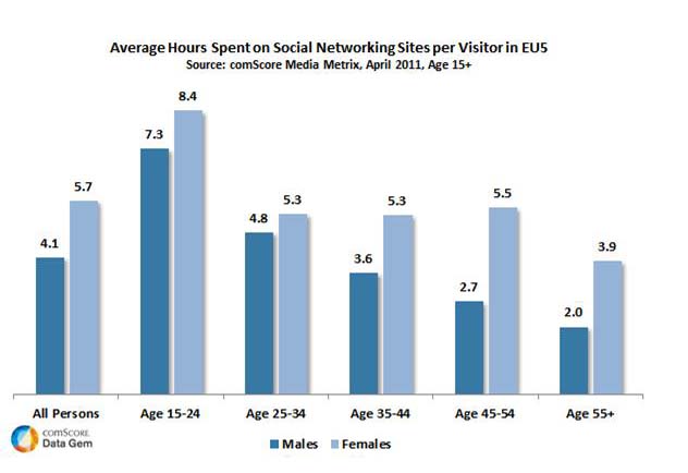 SNS利用時間　年齢別　男女別（欧州５カ国）