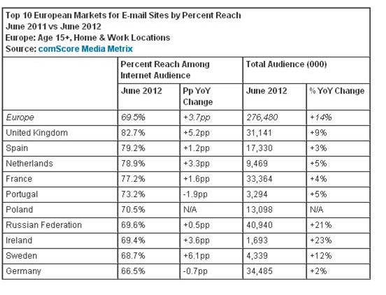 ランキングーEメール利用状況（ヨーロッパ）