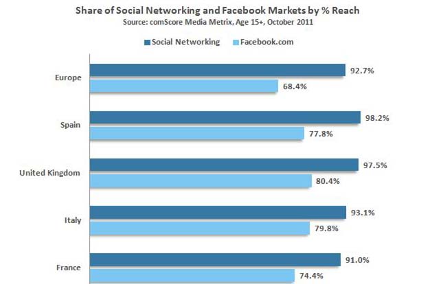 SNS,Facebookのリーチ率（ヨーロッパ）