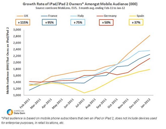 iPad/iPad2所有者数の伸び　国別（欧州５カ国）