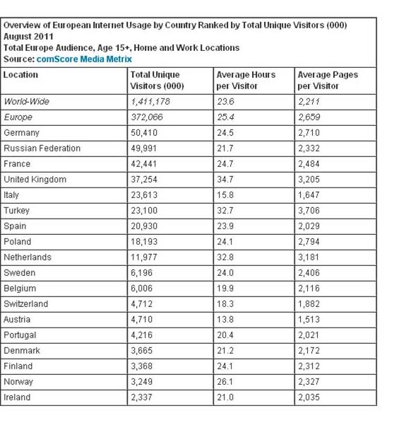 インターネット利用状況　国別（ヨーロッパ）