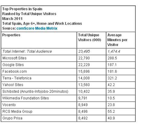 ランキングー人気サイトトップ30（スペイン）
