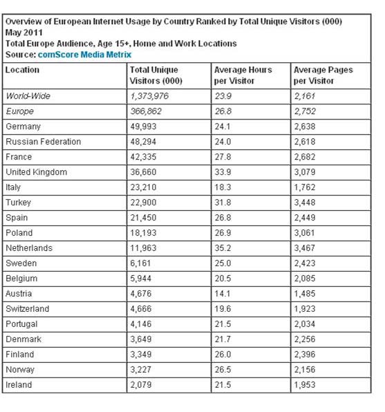 インタネット利用状況　国別（ヨーロッパ）