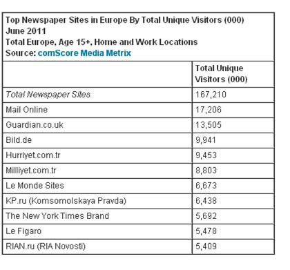 ランキングー人気ＮＥＷＳサイトトップ１０（ヨーロッパ）