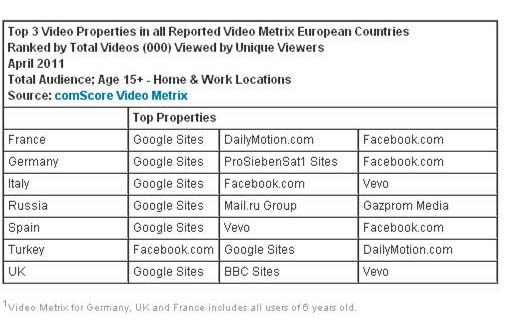 ランキングービデオ視聴サイト　人気トップ３（ヨーロッパ）