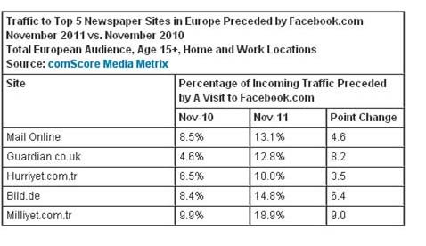 Facebookからニュースサイトへのアクセス（ヨーロッパ）