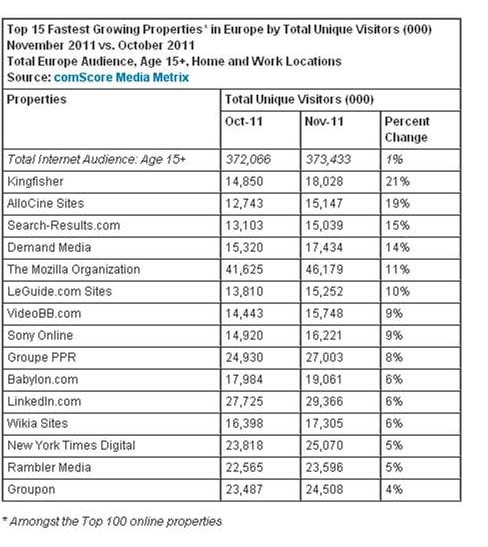 ランキングー成長率の高いホームページトップ１５（ヨーロッパ）