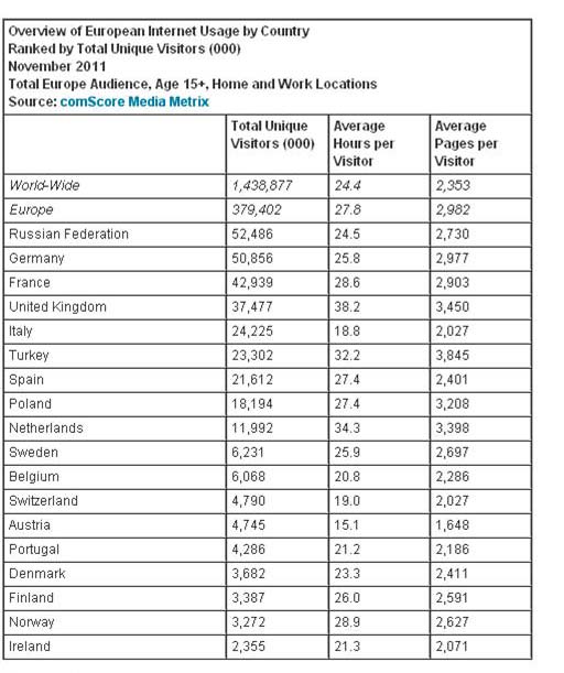 インターネット利用状況　国別（ヨーロッパ）