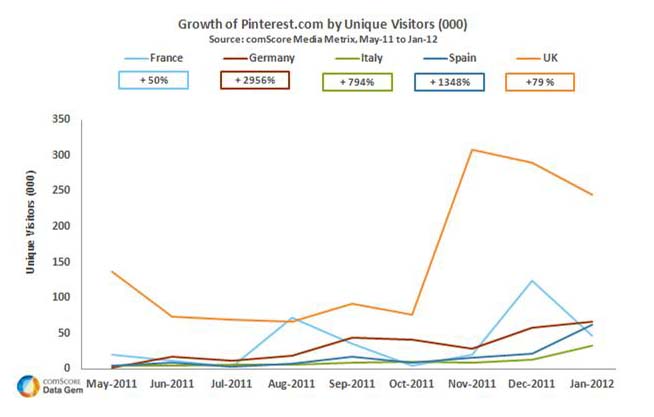 EU Pinterest .com利用者数の伸び（ヨーロッパ）