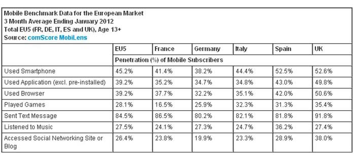 携帯電話利用状況（欧州5カ国）