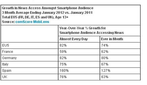 スマートフォン利用状況（欧州5カ国）