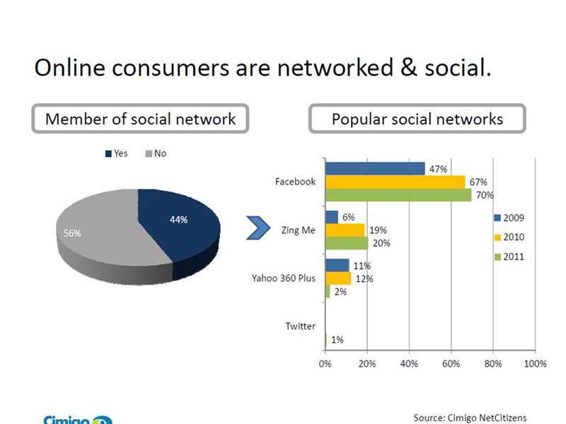 SNS利用状況(ベトナム)