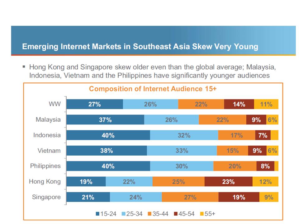 インターネット人口の割合　年齢別（東南アジア）