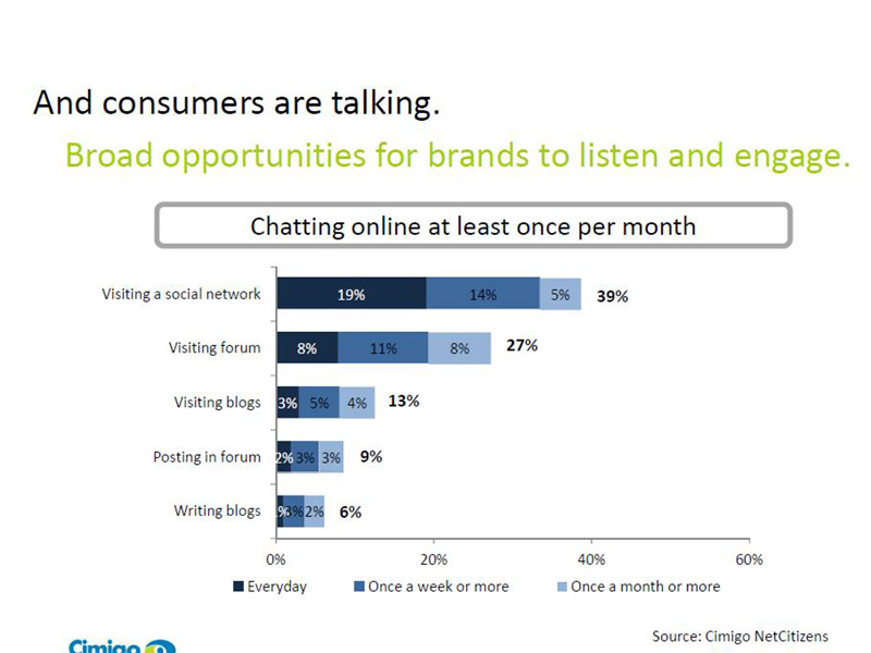 コミュニケーションツール利用頻度(ベトナム)