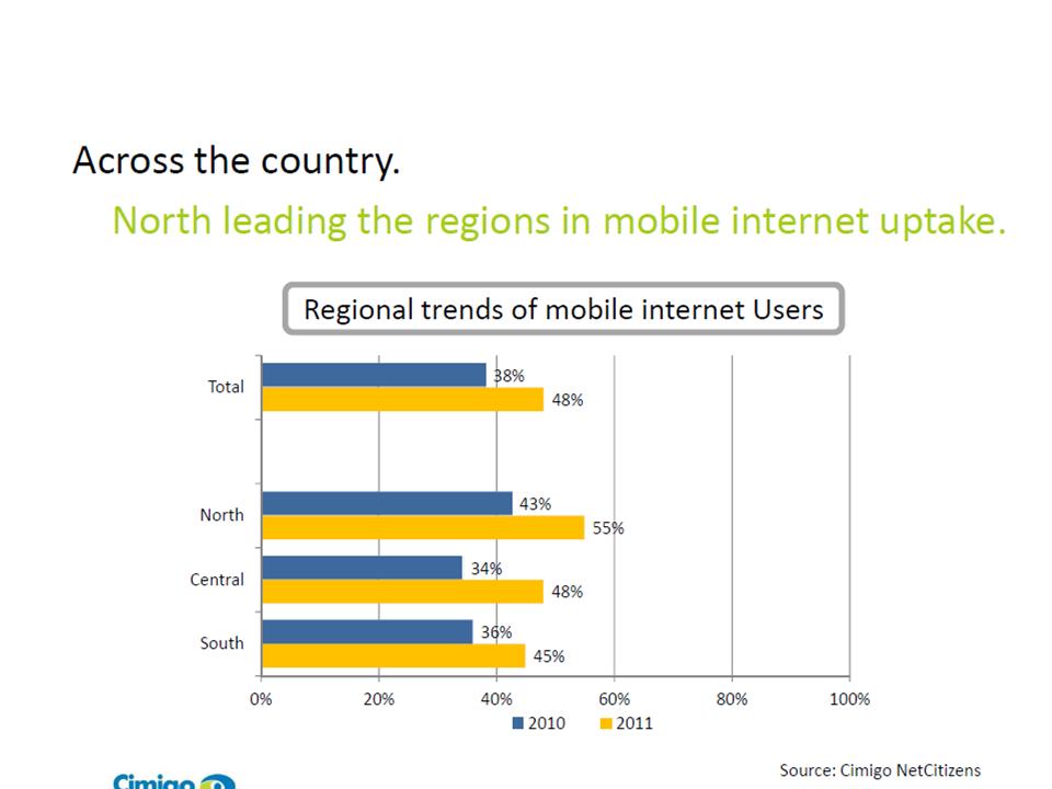 地域別　携帯利用 for インターネット