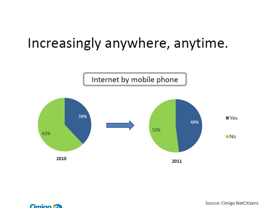 携帯でのネット利用推移(ベトナム）