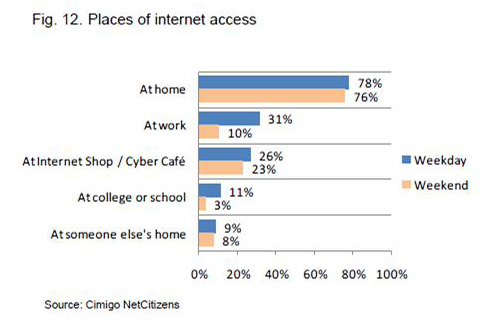 ネット利用場所　平日　週末(ベトナム）