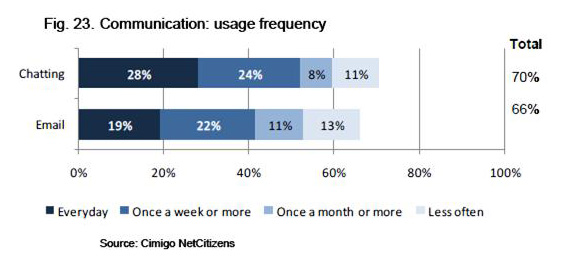 チャット　メール利用頻度（ベトナム）