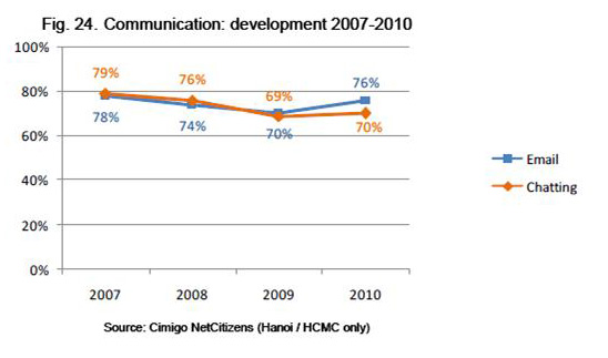 チャット　メール利用推移(ベトナム）