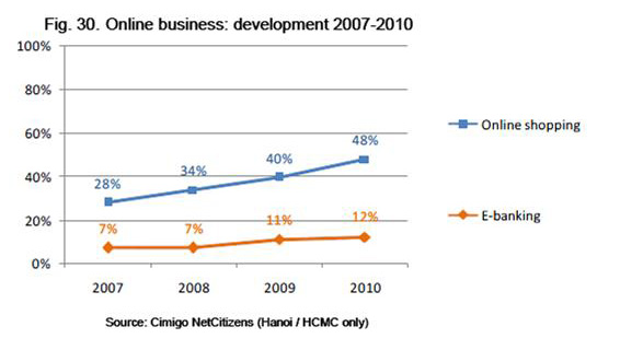 オンラインビジネス（ベトナム）