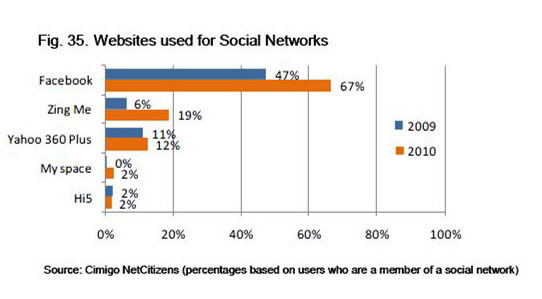 SNSランキング(ベトナム）