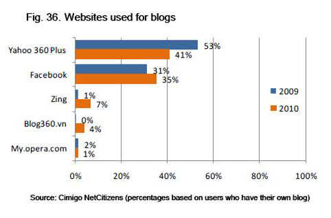 ブログランキング(ベトナム）