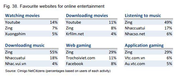 エンタメサイト　ランキング(ベトナム）
