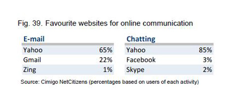 コミュニケーションサイト　ランキング(ベトナム）