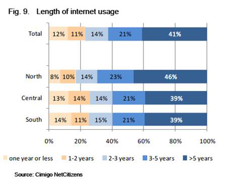 ネット利用期間　地域別(ベトナム）