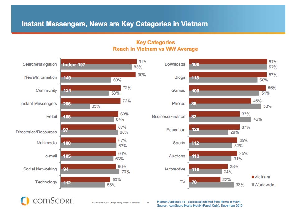 インターネット利用状況(ベトナム）