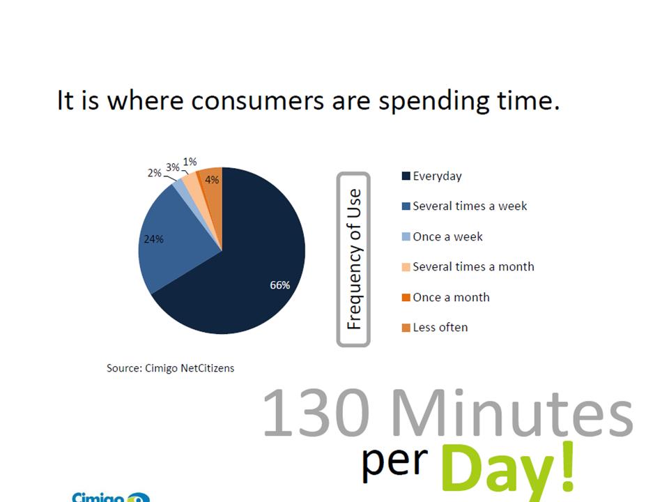 ネット利用頻度(ベトナム）