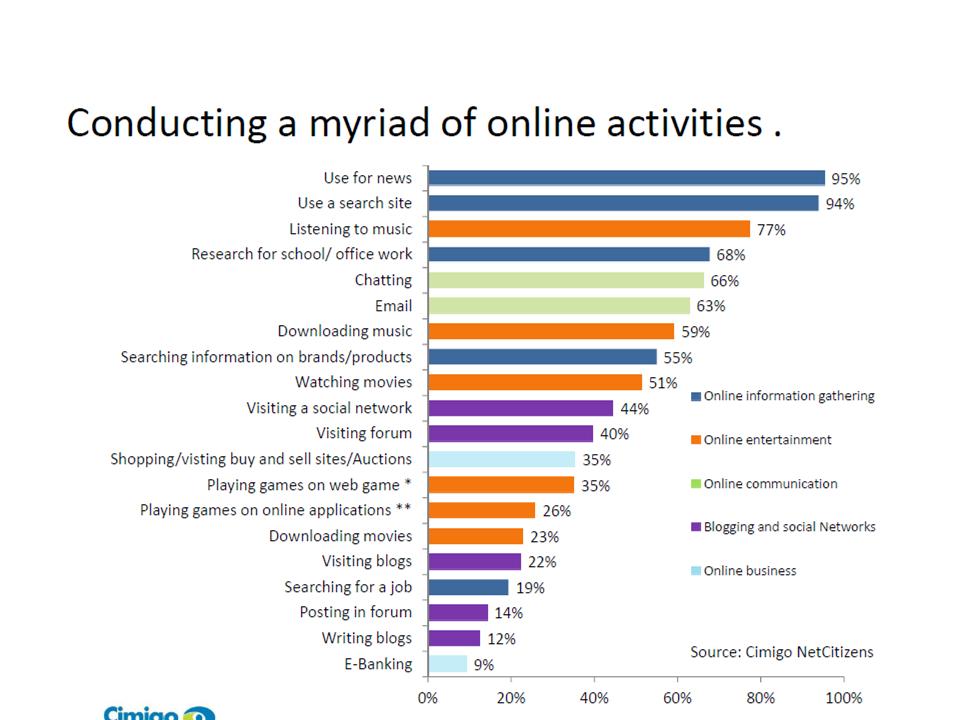 ネット利用動機（ベトナム）