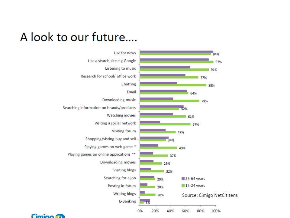若年層　ネット利用動機(ベトナム）