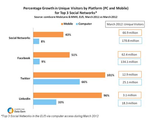 人気SNSサイトトップ３（欧州５カ国）