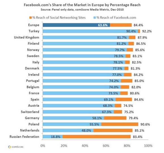 Facebook利用状況　国別（ヨーロッパ）