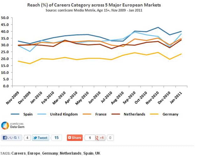 就職関連サイト　リーチ率の推移（ヨーロッパ）