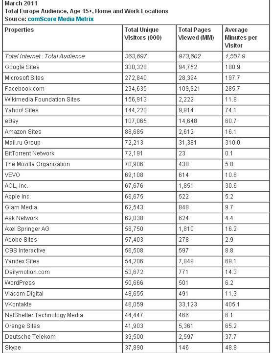 ランキングーインターネット利用状況　人気カテゴリートップ１０（スペイン）