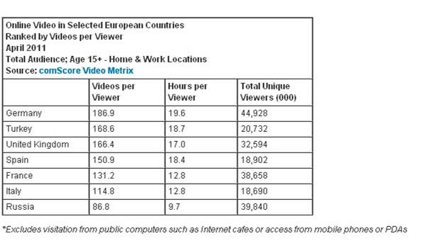 ランキングー欧州トップ７　オンラインビデオ利用