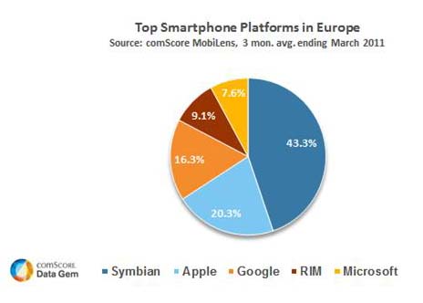 ランキングースマートフォンのプラットフォーム（ヨーロッパ）