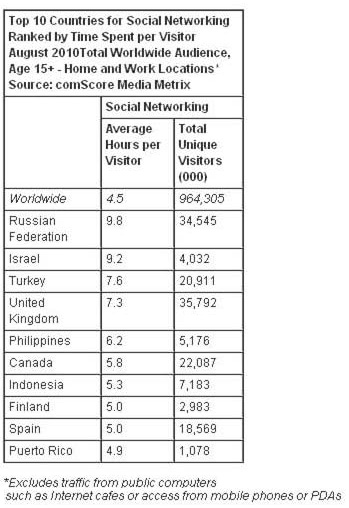 ランキングー世界トップ１０SNS利用時間