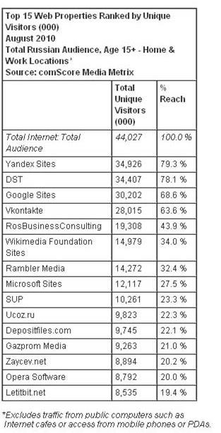 ランキングー人気サイトトップ15(ロシア)