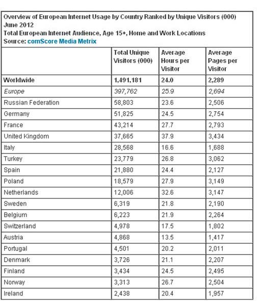 インターネット利用状況　国別（ヨーロッパ）
