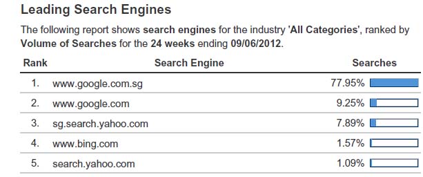 検索エンジン　ランキング(シンガポール）