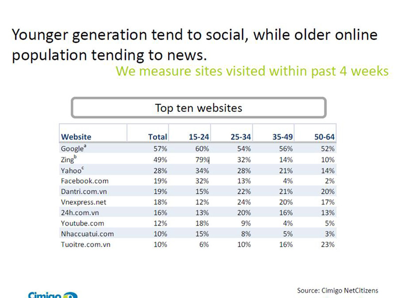 トップ10サイト(ベトナム)