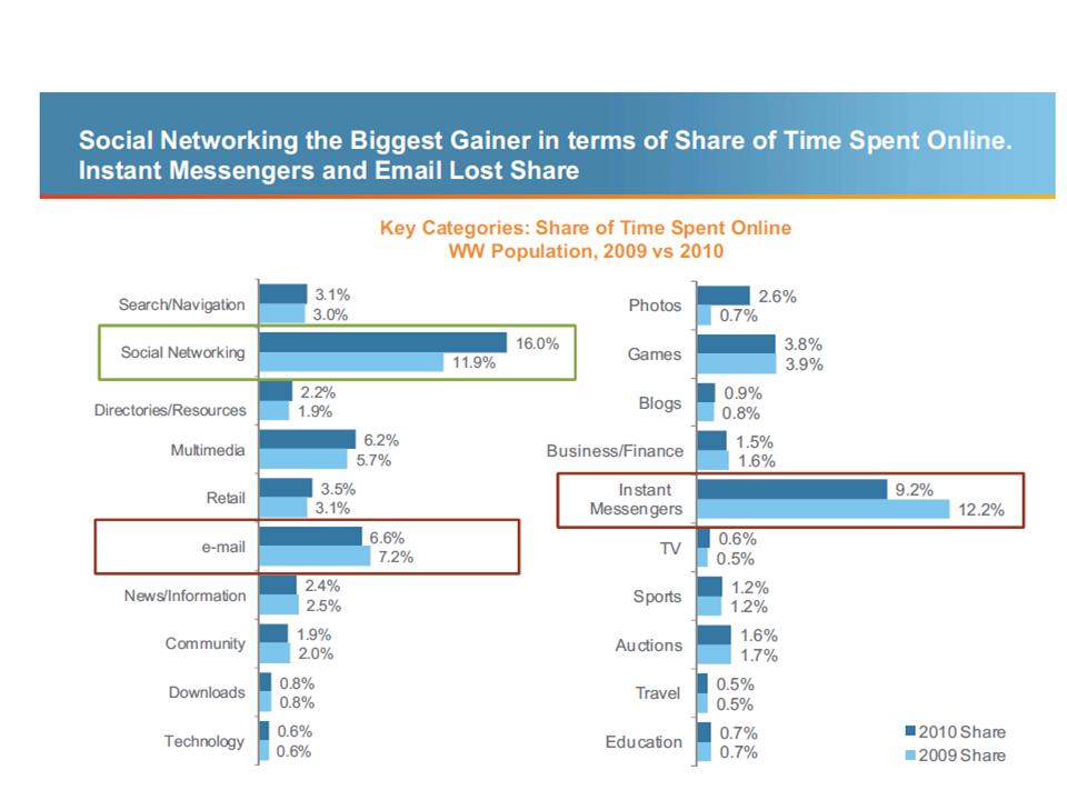 インターネット利用動機　カテゴリー別（世界全体）